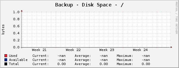 Backup - Disk Space - /
