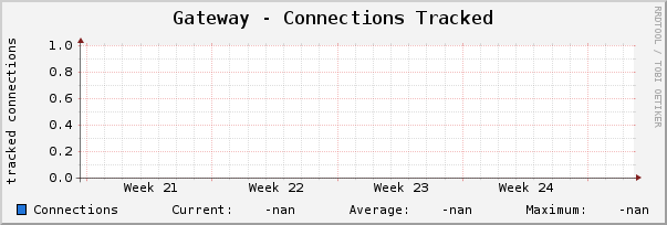 Gateway - Connections Tracked
