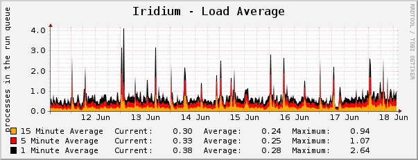 Iridium - Load Average