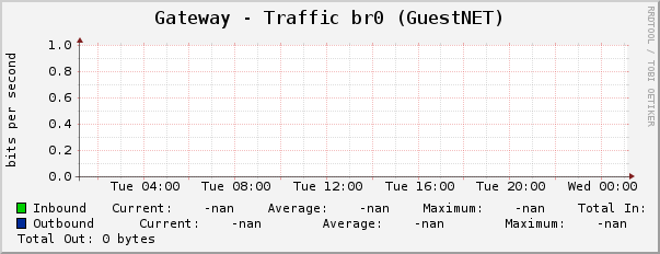 Gateway - Traffic br0 (GuestNET)