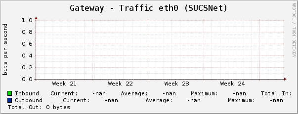 Gateway - Traffic eth0 (SUCSNet)