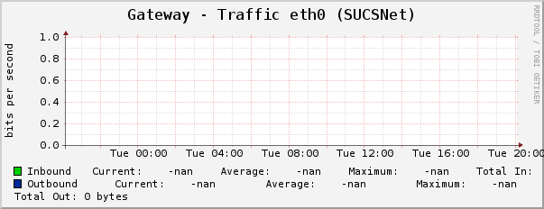 Gateway - Traffic eth0 (SUCSNet)
