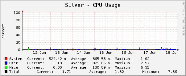 Silver - CPU Usage