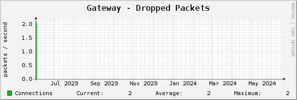 Gateway - Dropped Packets