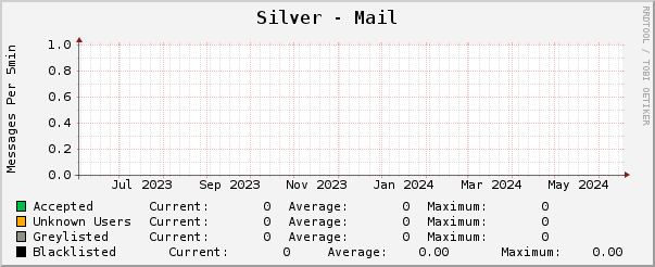 Silver - Mail