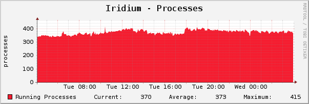 Iridium - Processes