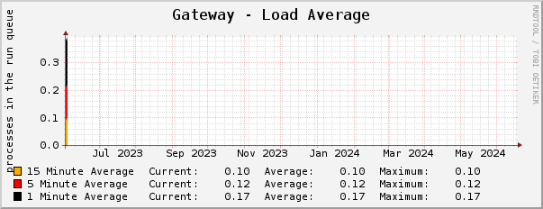 Gateway - Load Average