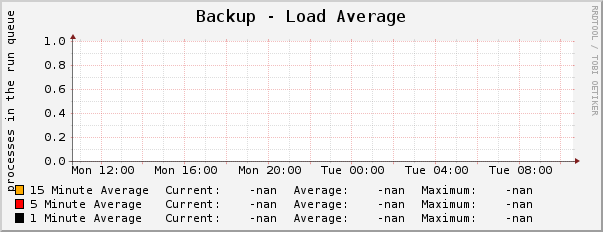 Backup - Load Average