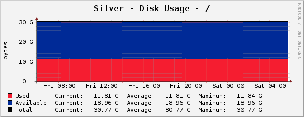 Silver - Disk Usage - /