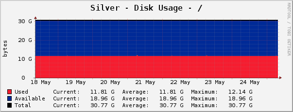 Silver - Disk Usage - /
