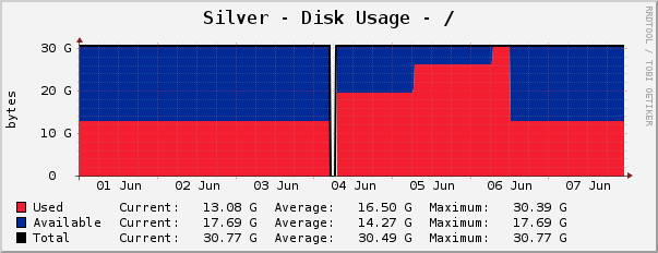 Silver - Disk Usage - /