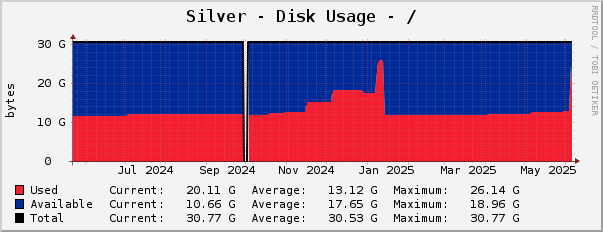 Silver - Disk Usage - /