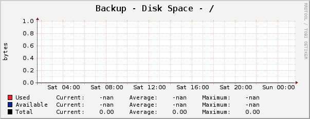 Backup - Disk Space - /