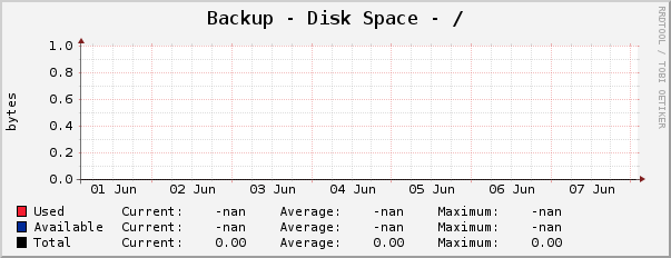 Backup - Disk Space - /