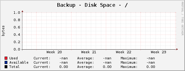 Backup - Disk Space - /