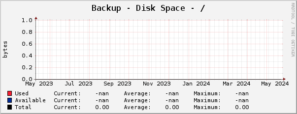 Backup - Disk Space - /