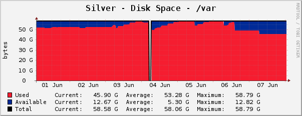 Silver - Disk Space - /var