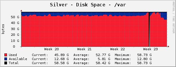 Silver - Disk Space - /var