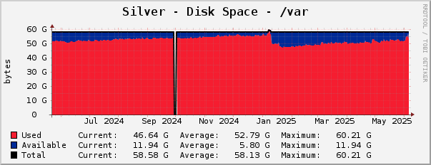 Silver - Disk Space - /var