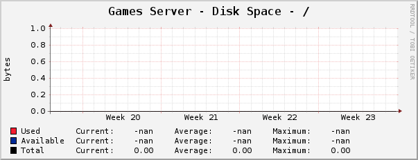 Games Server - Disk Space - /