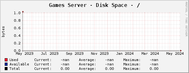 Games Server - Disk Space - /