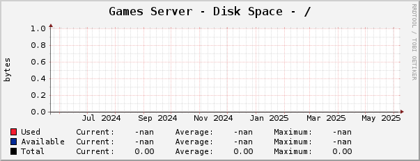 Games Server - Disk Space - /