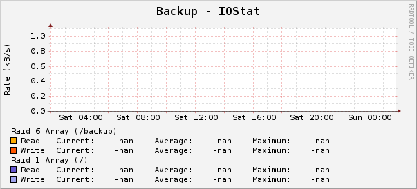 Backup - IOStat