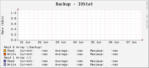 Backup - IOStat