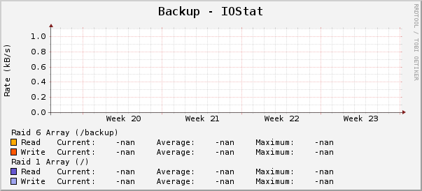 Backup - IOStat