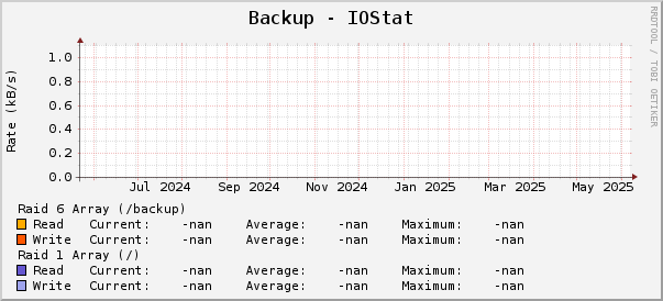 Backup - IOStat