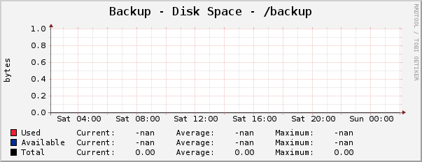 Backup - Disk Space - /backup