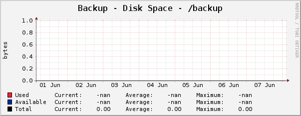 Backup - Disk Space - /backup