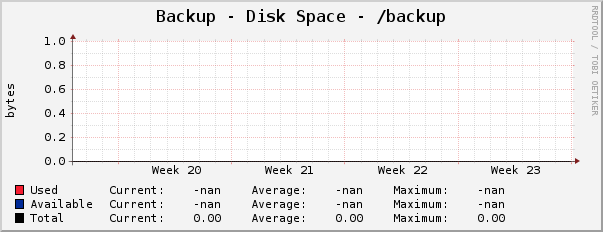 Backup - Disk Space - /backup