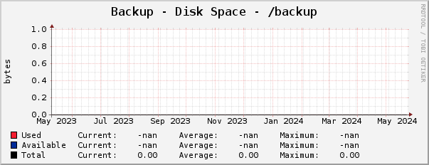 Backup - Disk Space - /backup