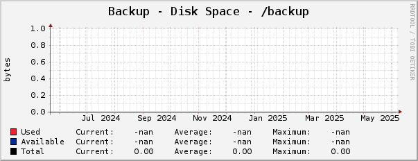 Backup - Disk Space - /backup