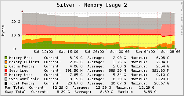 Silver - Memory Usage 2
