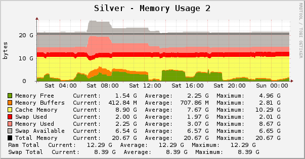 Silver - Memory Usage 2