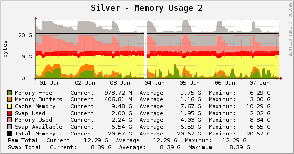 Silver - Memory Usage 2