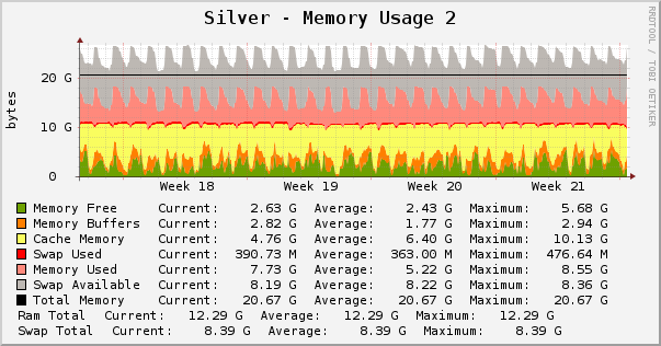 Silver - Memory Usage 2