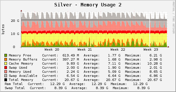 Silver - Memory Usage 2