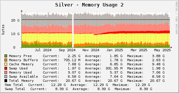 Silver - Memory Usage 2