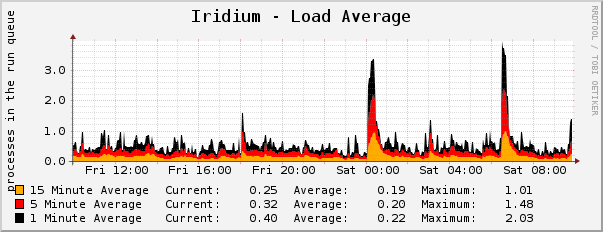 Iridium - Load Average