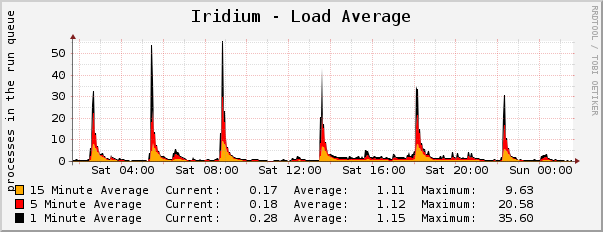 Iridium - Load Average