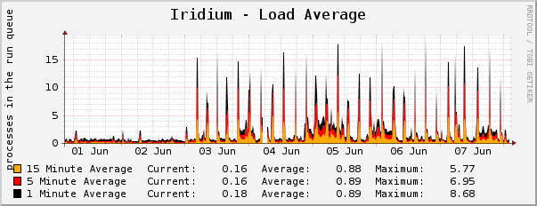 Iridium - Load Average