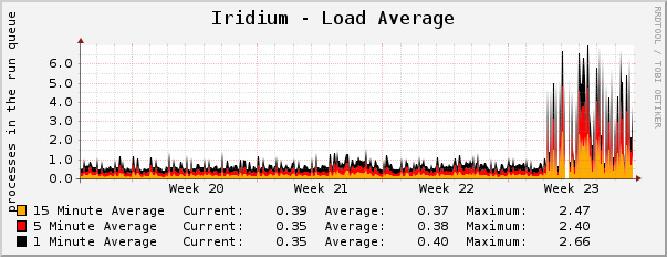 Iridium - Load Average