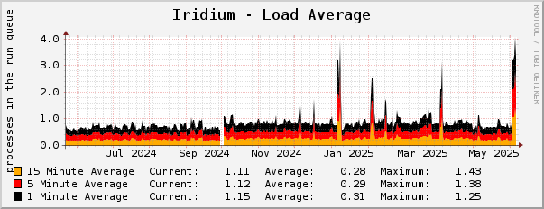 Iridium - Load Average