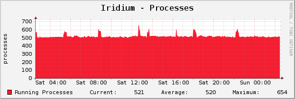 Iridium - Processes