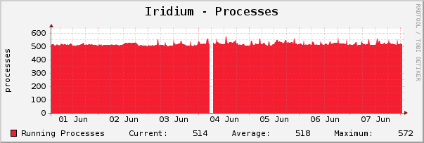 Iridium - Processes