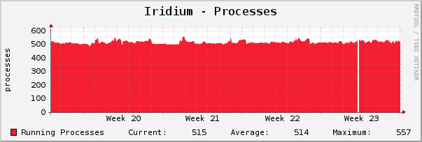 Iridium - Processes