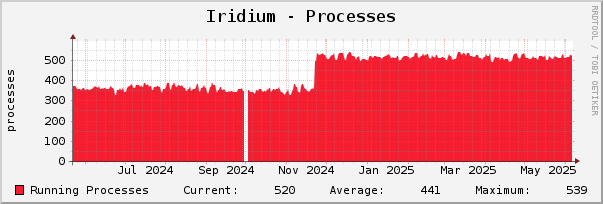 Iridium - Processes